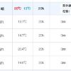 日本4月20号左右天气如何，该穿什么衣服