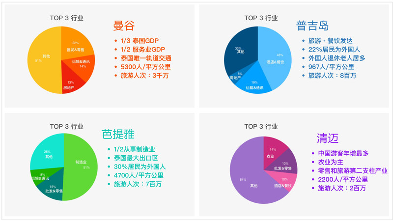 曼谷gdp_泰国房产的黄金十年 即将开启飞速上涨的后半程(2)